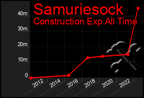 Total Graph of Samuriesock