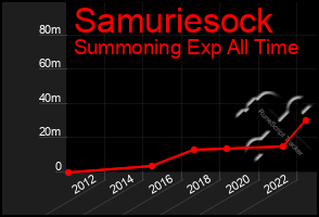 Total Graph of Samuriesock