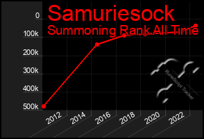 Total Graph of Samuriesock