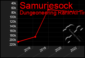 Total Graph of Samuriesock