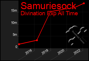 Total Graph of Samuriesock