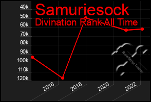 Total Graph of Samuriesock