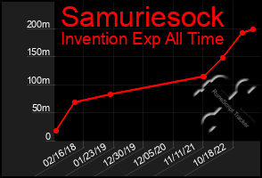 Total Graph of Samuriesock