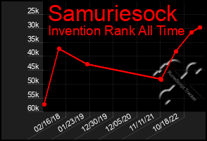 Total Graph of Samuriesock