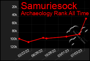 Total Graph of Samuriesock