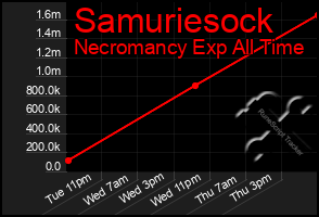 Total Graph of Samuriesock