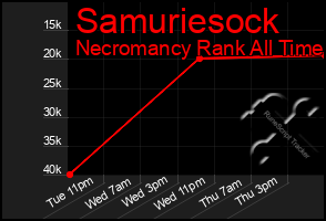 Total Graph of Samuriesock