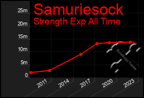 Total Graph of Samuriesock