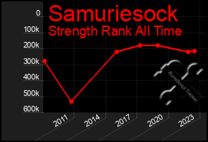 Total Graph of Samuriesock