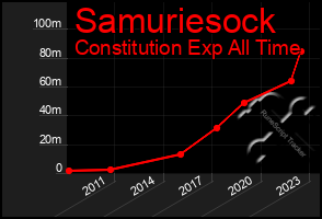 Total Graph of Samuriesock