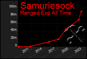 Total Graph of Samuriesock