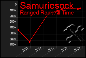 Total Graph of Samuriesock