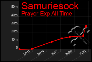 Total Graph of Samuriesock