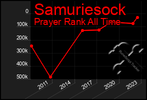 Total Graph of Samuriesock