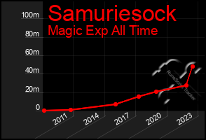 Total Graph of Samuriesock