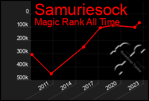 Total Graph of Samuriesock