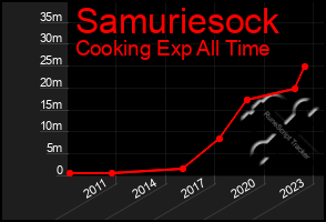 Total Graph of Samuriesock