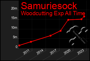 Total Graph of Samuriesock