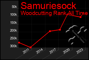 Total Graph of Samuriesock