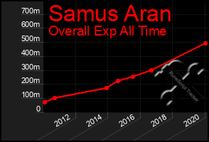 Total Graph of Samus Aran