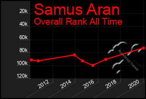 Total Graph of Samus Aran