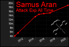 Total Graph of Samus Aran