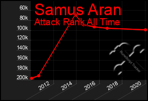 Total Graph of Samus Aran