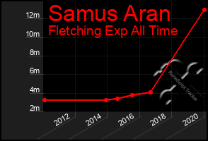 Total Graph of Samus Aran