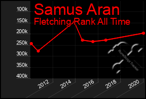 Total Graph of Samus Aran