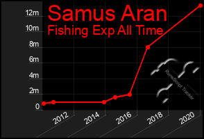 Total Graph of Samus Aran