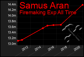 Total Graph of Samus Aran