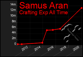 Total Graph of Samus Aran