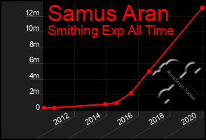 Total Graph of Samus Aran