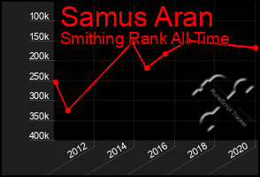 Total Graph of Samus Aran