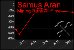 Total Graph of Samus Aran