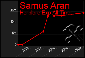 Total Graph of Samus Aran