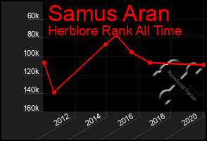 Total Graph of Samus Aran