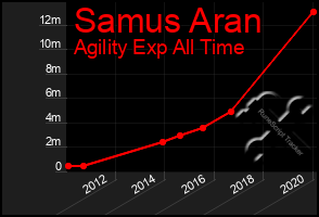 Total Graph of Samus Aran