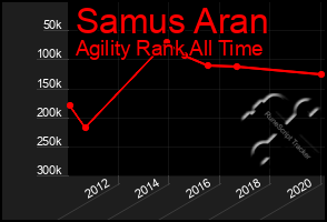 Total Graph of Samus Aran