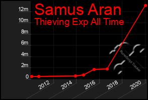 Total Graph of Samus Aran