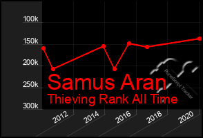 Total Graph of Samus Aran