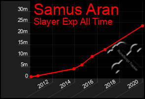 Total Graph of Samus Aran