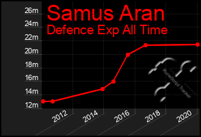 Total Graph of Samus Aran