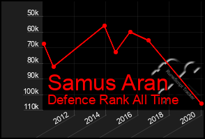 Total Graph of Samus Aran