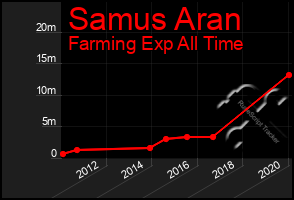 Total Graph of Samus Aran