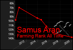 Total Graph of Samus Aran