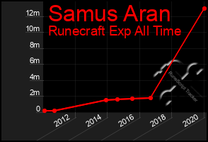 Total Graph of Samus Aran