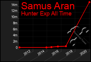 Total Graph of Samus Aran