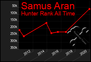 Total Graph of Samus Aran