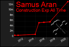 Total Graph of Samus Aran